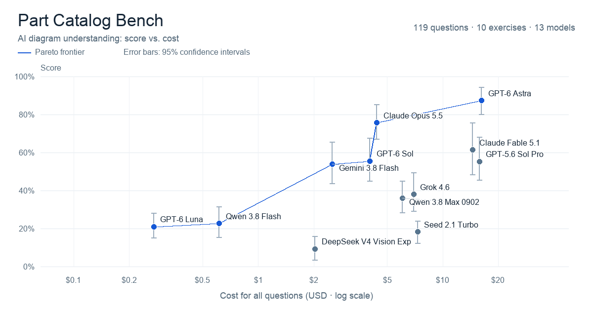 Opus 5.5 Scores 75.6% on Part Catalog Bench